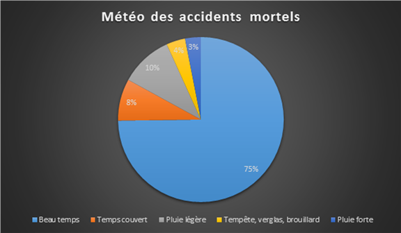 75% des accidents mortels se produisent par beau temps